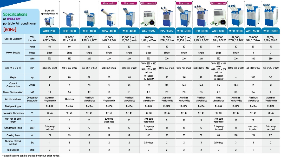 Portable air-conditioner comparison chart (50Hz)